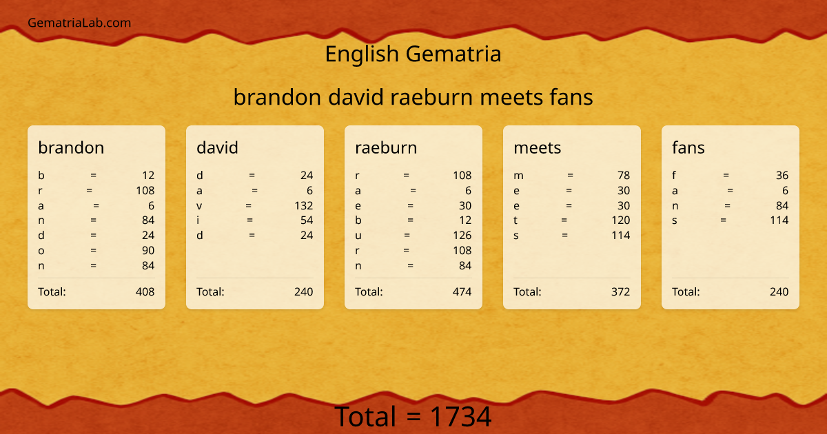brandon david raeburn meets fans in english Gematria